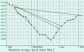 Graphe de la pression atmosphrique prvue pour Moineville