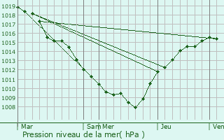 Graphe de la pression atmosphrique prvue pour Les Monthairons