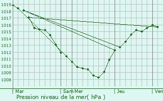 Graphe de la pression atmosphrique prvue pour Le Vieil-Dampierre