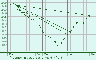 Graphe de la pression atmosphrique prvue pour Marlenheim