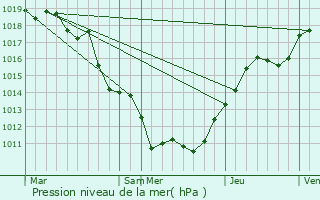 Graphe de la pression atmosphrique prvue pour Torcy