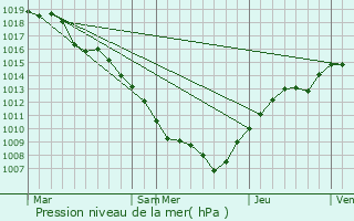 Graphe de la pression atmosphrique prvue pour Diemeringen