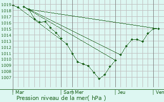 Graphe de la pression atmosphrique prvue pour Melsheim