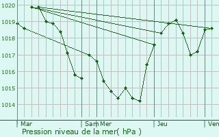 Graphe de la pression atmosphrique prvue pour Fenouillet-du-Razs