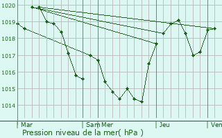 Graphe de la pression atmosphrique prvue pour Montgradail
