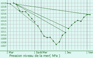 Graphe de la pression atmosphrique prvue pour Cirey-sur-Vezouze