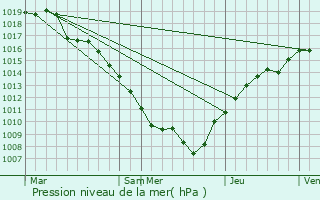 Graphe de la pression atmosphrique prvue pour Ancerviller