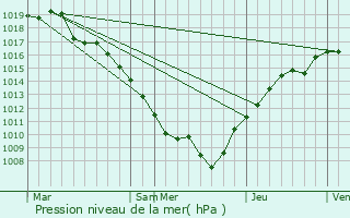 Graphe de la pression atmosphrique prvue pour Grandvillers