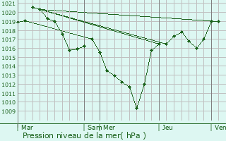 Graphe de la pression atmosphrique prvue pour Chambezon