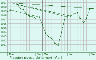 Graphe de la pression atmosphrique prvue pour Saint-Germain-Lavolps