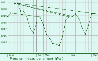 Graphe de la pression atmosphrique prvue pour Saint-Paul-de-Jarrat