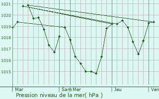 Graphe de la pression atmosphrique prvue pour Sentenac-de-Srou