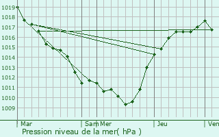 Graphe de la pression atmosphrique prvue pour Courpalay