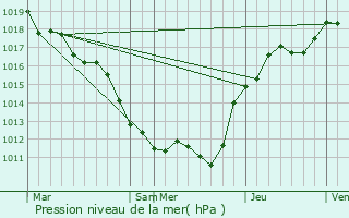 Graphe de la pression atmosphrique prvue pour Gien