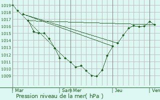 Graphe de la pression atmosphrique prvue pour Val-des-Marais