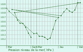 Graphe de la pression atmosphrique prvue pour Saint-Christophe-sur-le-Nais