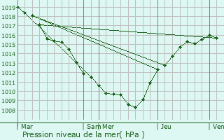 Graphe de la pression atmosphrique prvue pour Remicourt