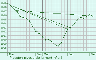 Graphe de la pression atmosphrique prvue pour Bussy-le-Repos