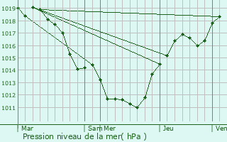 Graphe de la pression atmosphrique prvue pour Roanne