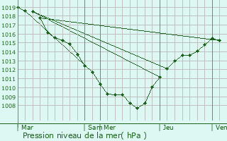 Graphe de la pression atmosphrique prvue pour Vandires