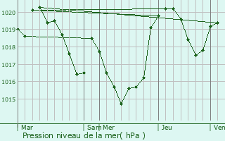 Graphe de la pression atmosphrique prvue pour Ore