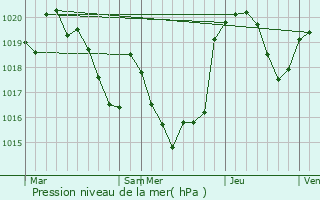 Graphe de la pression atmosphrique prvue pour Cazaunous