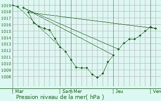 Graphe de la pression atmosphrique prvue pour Montauville