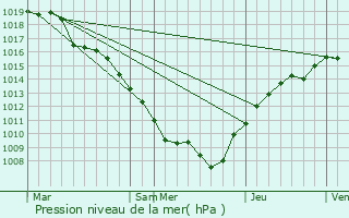 Graphe de la pression atmosphrique prvue pour Parroy
