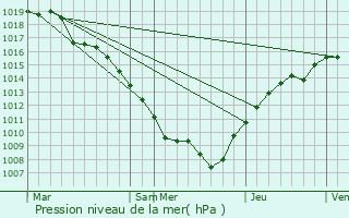 Graphe de la pression atmosphrique prvue pour Amenoncourt