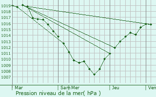 Graphe de la pression atmosphrique prvue pour Vacqueville