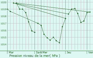 Graphe de la pression atmosphrique prvue pour Laurac