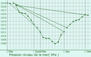 Graphe de la pression atmosphrique prvue pour Art-sur-Meurthe