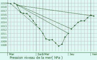 Graphe de la pression atmosphrique prvue pour Sommerviller