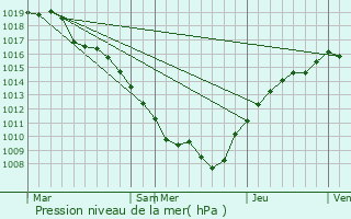 Graphe de la pression atmosphrique prvue pour Clayeures