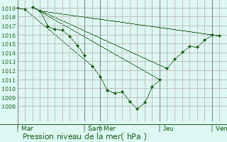 Graphe de la pression atmosphrique prvue pour Giriviller