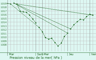 Graphe de la pression atmosphrique prvue pour Clzentaine