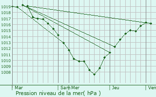 Graphe de la pression atmosphrique prvue pour Deyvillers