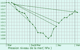 Graphe de la pression atmosphrique prvue pour Ruppes