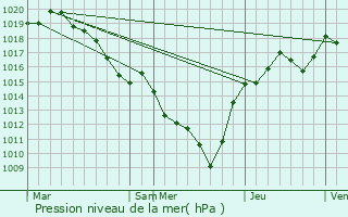 Graphe de la pression atmosphrique prvue pour Marchampt