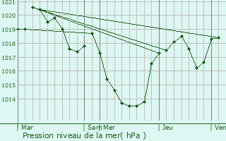 Graphe de la pression atmosphrique prvue pour Montauriol