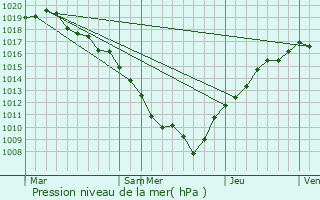 Graphe de la pression atmosphrique prvue pour Dampierre-les-Bois