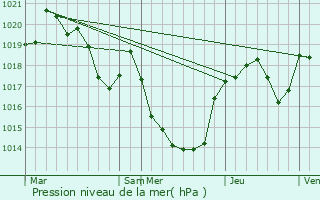 Graphe de la pression atmosphrique prvue pour Saint-Pierre-de-Trivisy