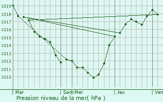 Graphe de la pression atmosphrique prvue pour Blandy