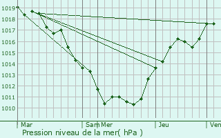 Graphe de la pression atmosphrique prvue pour Champeau-en-Morvan