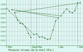 Graphe de la pression atmosphrique prvue pour Souvign