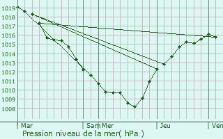 Graphe de la pression atmosphrique prvue pour Villers-aux-Vents