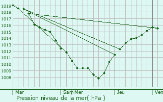 Graphe de la pression atmosphrique prvue pour Saint-Baussant