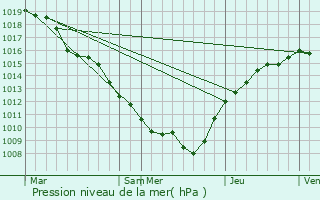 Graphe de la pression atmosphrique prvue pour Lignires-sur-Aire