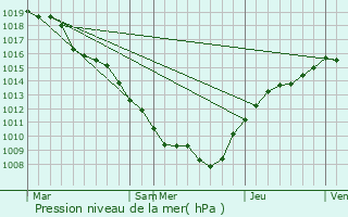 Graphe de la pression atmosphrique prvue pour Griscourt