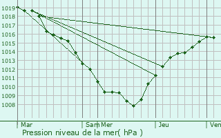 Graphe de la pression atmosphrique prvue pour Domvre-en-Haye